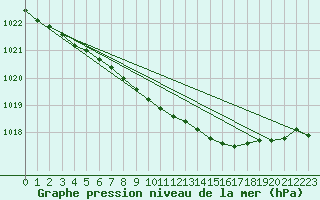 Courbe de la pression atmosphrique pour Punkaharju Airport