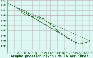 Courbe de la pression atmosphrique pour Cazaux (33)