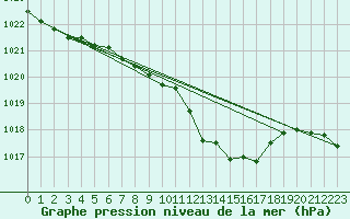 Courbe de la pression atmosphrique pour Murau