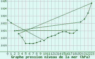 Courbe de la pression atmosphrique pour Parafield Airport