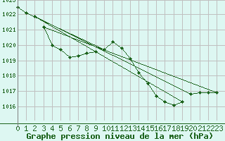 Courbe de la pression atmosphrique pour Avord (18)