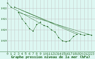 Courbe de la pression atmosphrique pour Lignerolles (03)