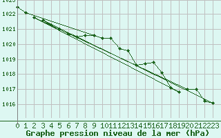 Courbe de la pression atmosphrique pour Pouzauges (85)