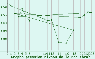 Courbe de la pression atmosphrique pour Sainte-Locadie (66)