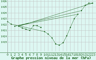 Courbe de la pression atmosphrique pour Villach