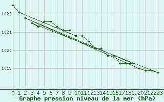 Courbe de la pression atmosphrique pour Plymouth (UK)