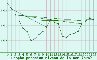 Courbe de la pression atmosphrique pour Recoules de Fumas (48)