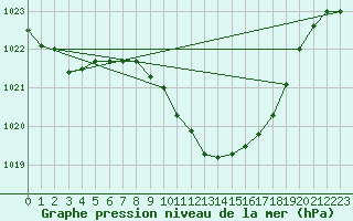 Courbe de la pression atmosphrique pour Murska Sobota