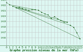 Courbe de la pression atmosphrique pour Dellach Im Drautal