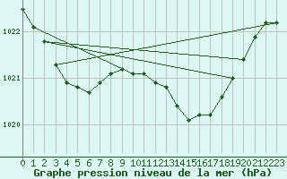 Courbe de la pression atmosphrique pour Hohrod (68)