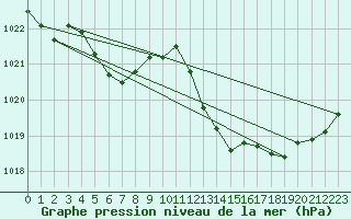 Courbe de la pression atmosphrique pour Pertuis - Grand Cros (84)