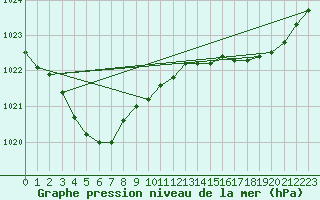 Courbe de la pression atmosphrique pour Pointe de Socoa (64)