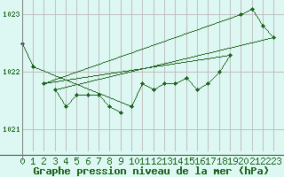 Courbe de la pression atmosphrique pour Mathod