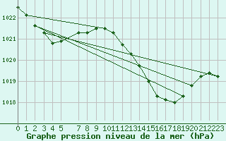 Courbe de la pression atmosphrique pour Estepona