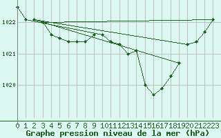 Courbe de la pression atmosphrique pour Saclas (91)