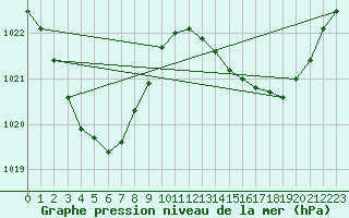 Courbe de la pression atmosphrique pour Birdsville Airport