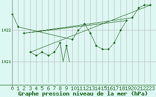 Courbe de la pression atmosphrique pour Brize Norton