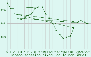 Courbe de la pression atmosphrique pour Sa Pobla