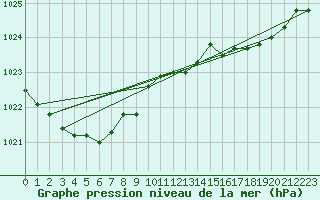 Courbe de la pression atmosphrique pour Izegem (Be)