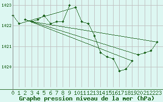 Courbe de la pression atmosphrique pour Saint-Paul-lez-Durance (13)