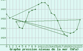 Courbe de la pression atmosphrique pour Dounoux (88)