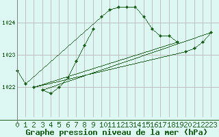 Courbe de la pression atmosphrique pour Croisette (62)