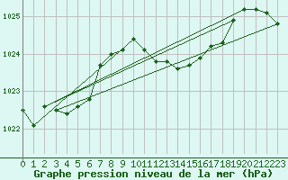 Courbe de la pression atmosphrique pour Shoream (UK)