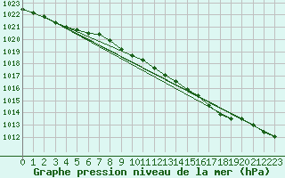 Courbe de la pression atmosphrique pour Obrestad