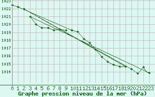 Courbe de la pression atmosphrique pour Beja