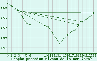 Courbe de la pression atmosphrique pour Pinsot (38)