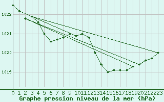 Courbe de la pression atmosphrique pour Puissalicon (34)