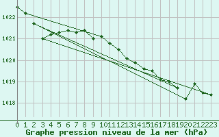 Courbe de la pression atmosphrique pour San Vicente de la Barquera