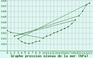 Courbe de la pression atmosphrique pour Biscarrosse (40)