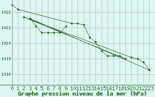 Courbe de la pression atmosphrique pour Remich (Lu)