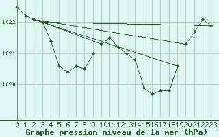 Courbe de la pression atmosphrique pour Lignerolles (03)