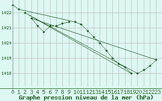 Courbe de la pression atmosphrique pour Trgueux (22)