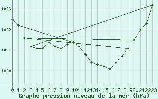 Courbe de la pression atmosphrique pour Werl