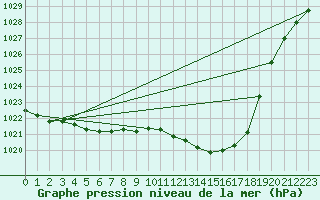 Courbe de la pression atmosphrique pour Pau (64)