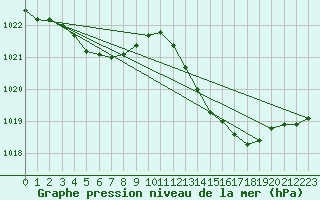 Courbe de la pression atmosphrique pour Perpignan Moulin  Vent (66)
