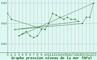 Courbe de la pression atmosphrique pour Le Havre - Octeville (76)