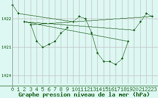 Courbe de la pression atmosphrique pour Corsept (44)