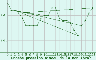 Courbe de la pression atmosphrique pour Lemberg (57)