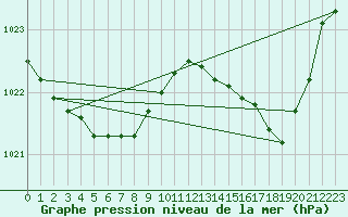 Courbe de la pression atmosphrique pour Lussat (23)