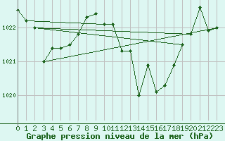 Courbe de la pression atmosphrique pour San Clemente