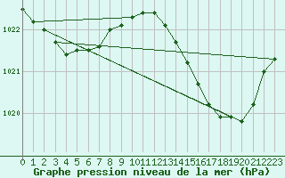 Courbe de la pression atmosphrique pour Cap Ferret (33)