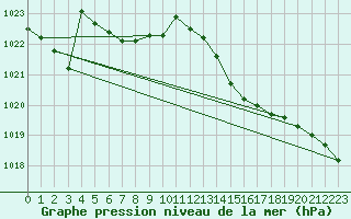 Courbe de la pression atmosphrique pour Croisette (62)