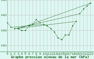 Courbe de la pression atmosphrique pour Bremervoerde