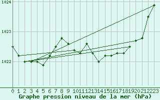 Courbe de la pression atmosphrique pour Tour-en-Sologne (41)