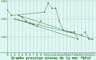 Courbe de la pression atmosphrique pour Beitem (Be)