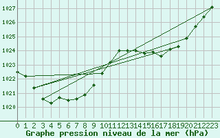 Courbe de la pression atmosphrique pour Nowra Ran Air Station